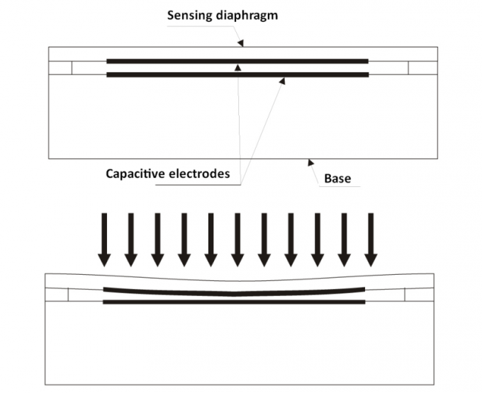 Sensor de selagem da pressão do calibre absoluto capacitivo cerâmico de Digitas