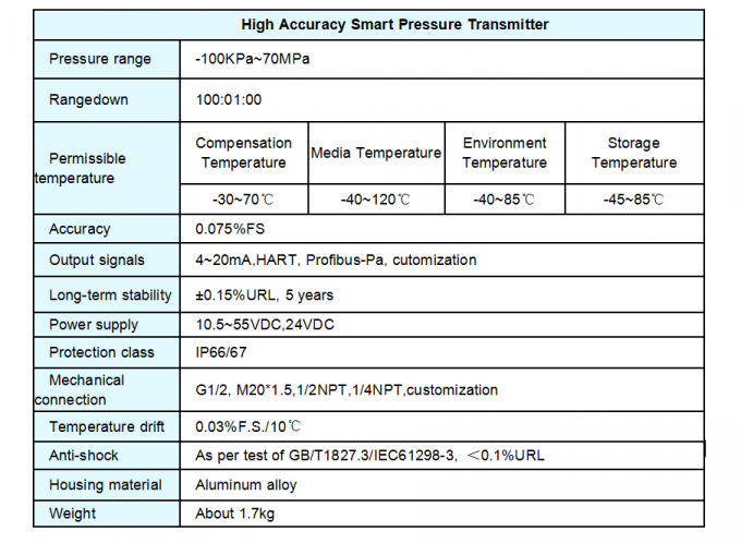 0,075% precisões à prova de explosões 700bar 4-20ma Hart Gauge Absolute Pressure Transmitter